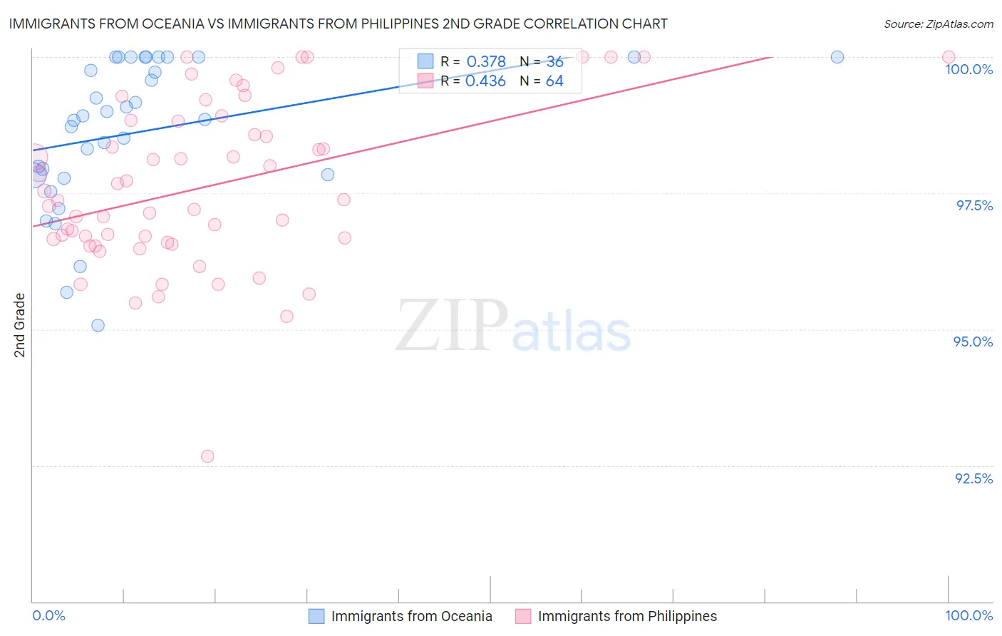 Immigrants from Oceania vs Immigrants from Philippines 2nd Grade