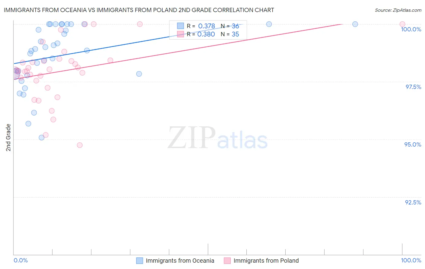 Immigrants from Oceania vs Immigrants from Poland 2nd Grade