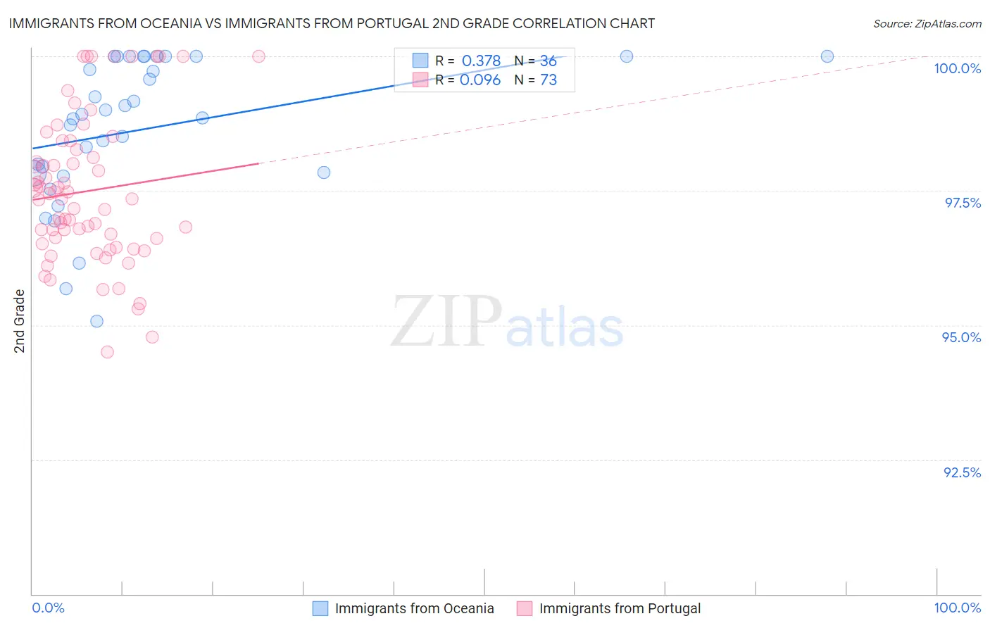 Immigrants from Oceania vs Immigrants from Portugal 2nd Grade