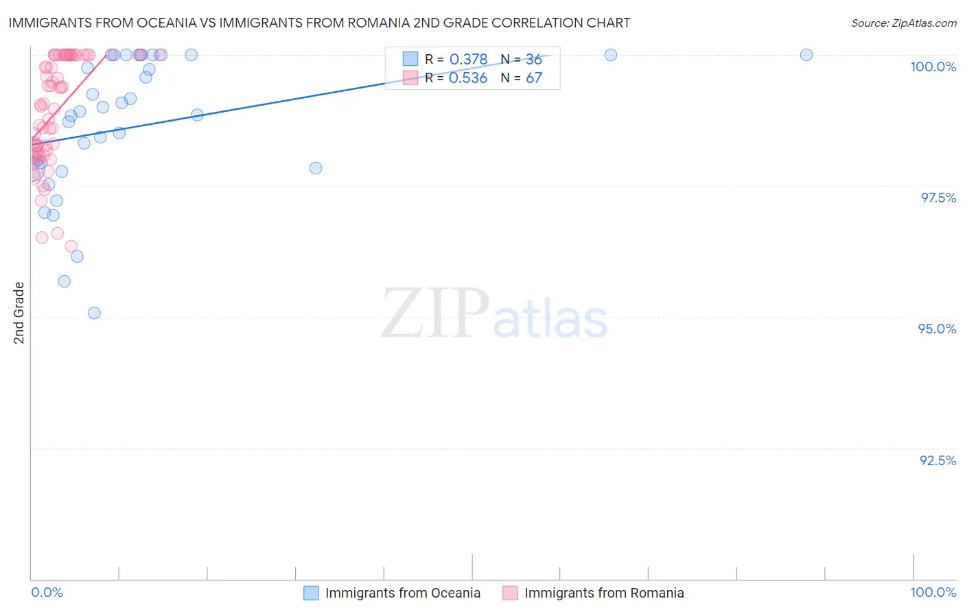 Immigrants from Oceania vs Immigrants from Romania 2nd Grade