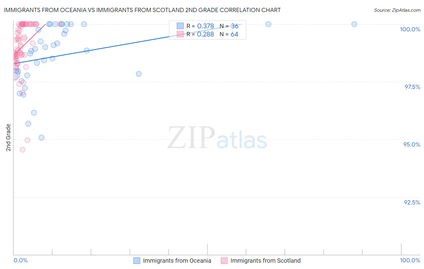 Immigrants from Oceania vs Immigrants from Scotland 2nd Grade