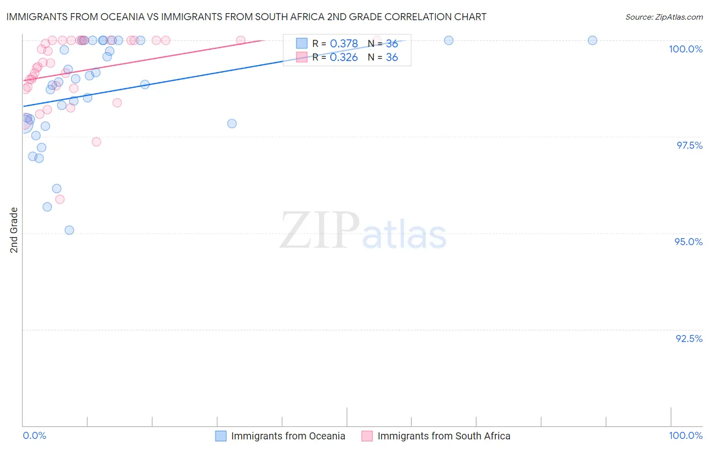 Immigrants from Oceania vs Immigrants from South Africa 2nd Grade