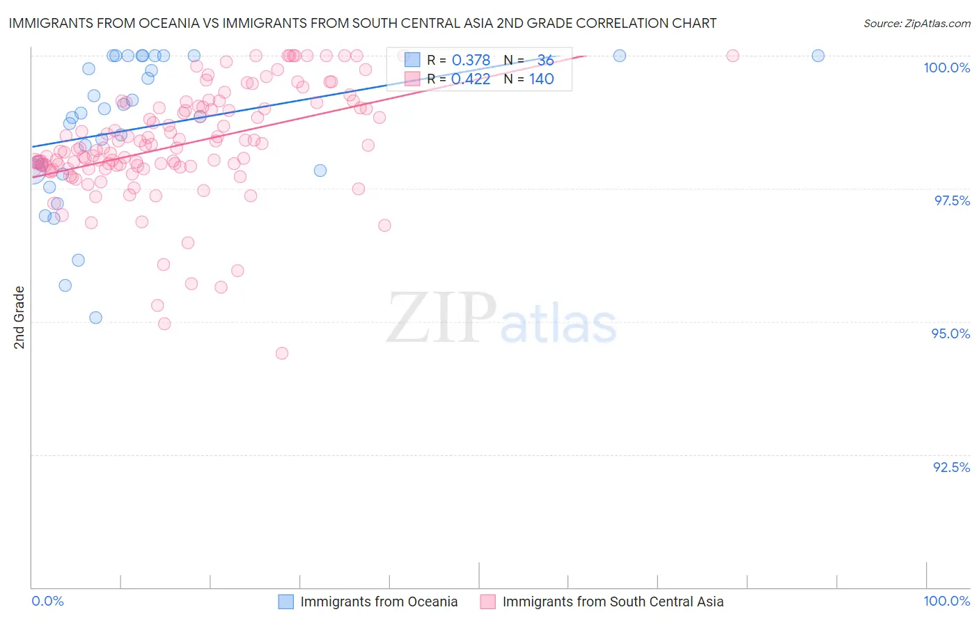 Immigrants from Oceania vs Immigrants from South Central Asia 2nd Grade