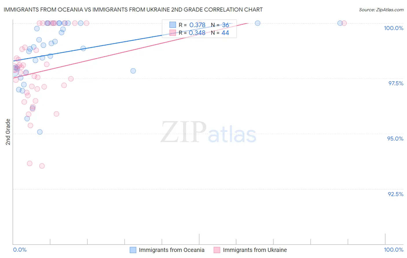 Immigrants from Oceania vs Immigrants from Ukraine 2nd Grade