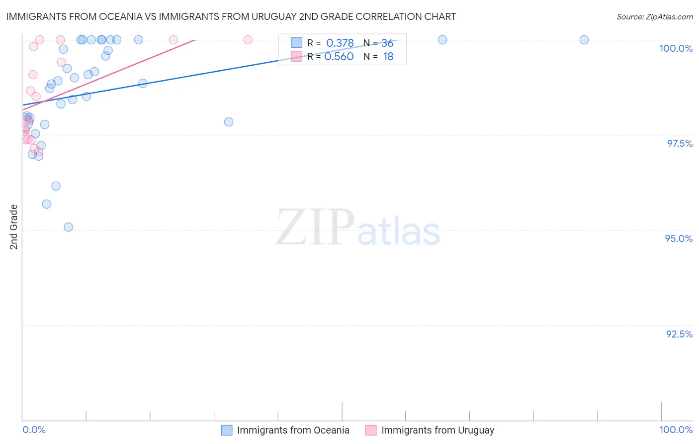 Immigrants from Oceania vs Immigrants from Uruguay 2nd Grade