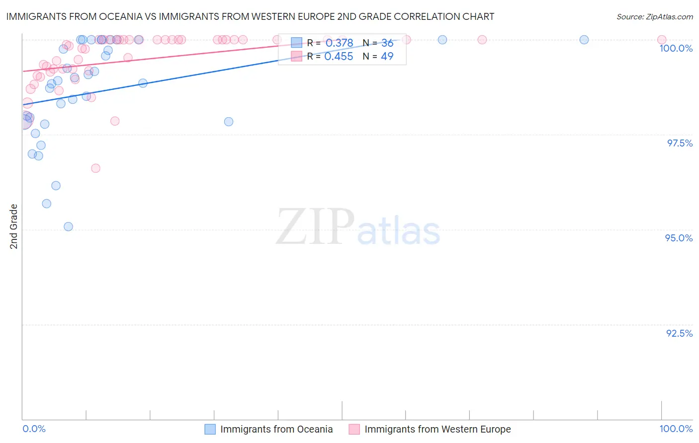 Immigrants from Oceania vs Immigrants from Western Europe 2nd Grade