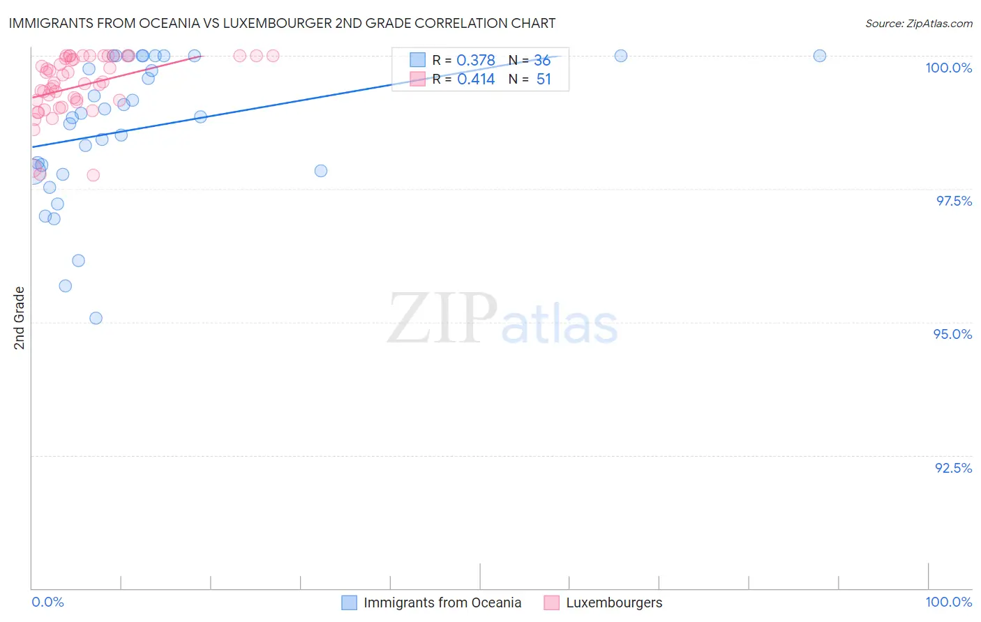 Immigrants from Oceania vs Luxembourger 2nd Grade