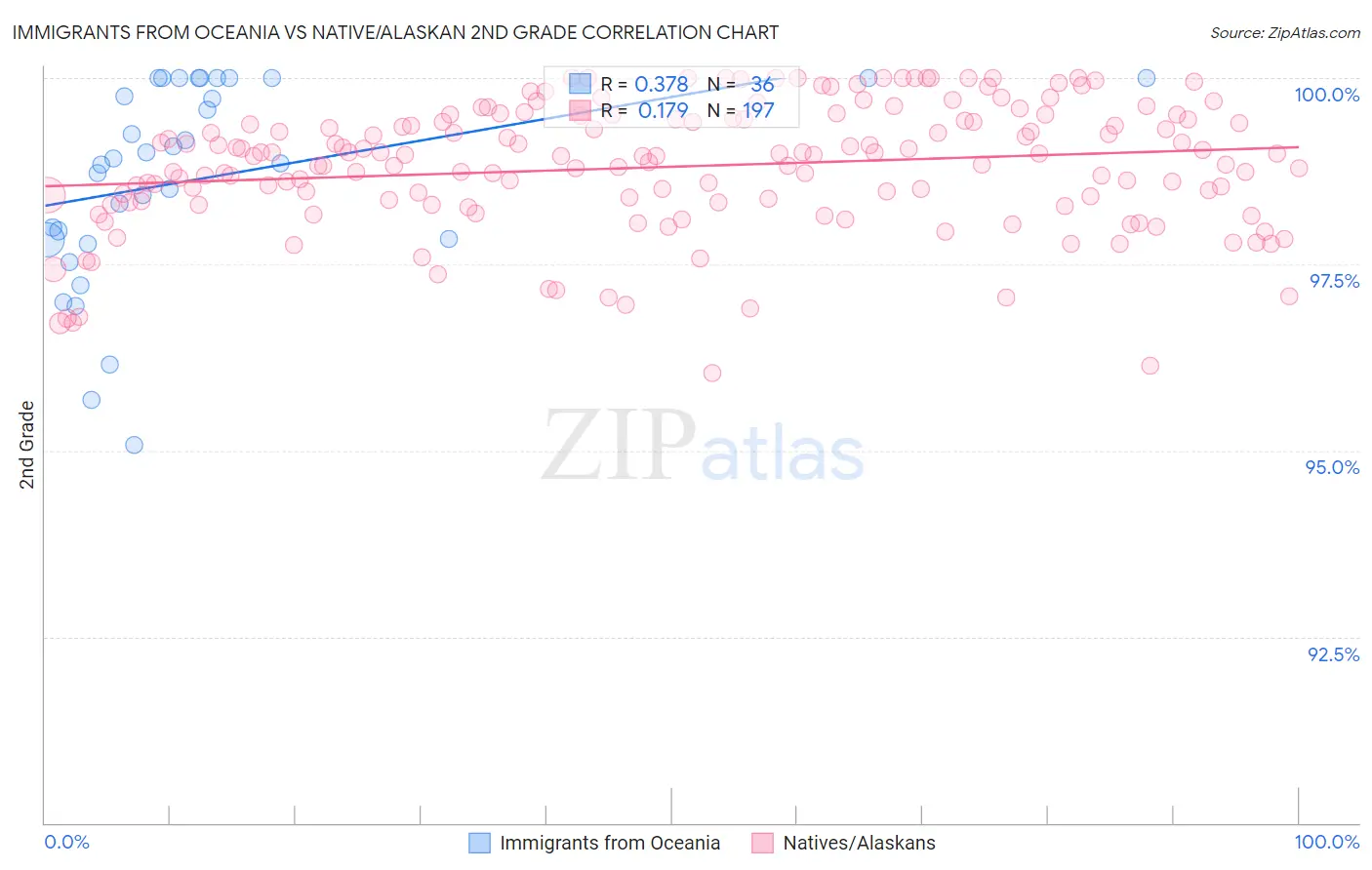 Immigrants from Oceania vs Native/Alaskan 2nd Grade