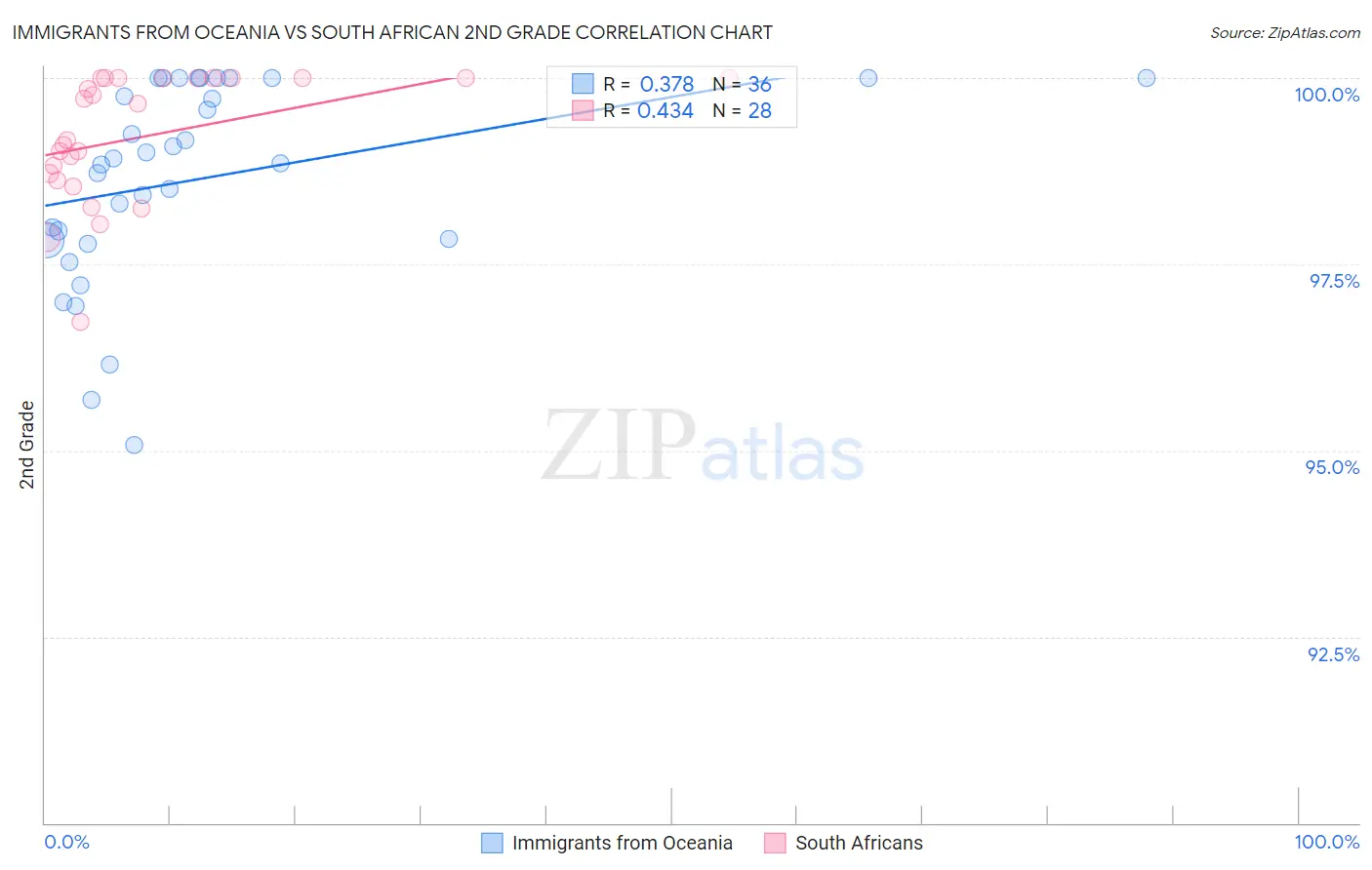 Immigrants from Oceania vs South African 2nd Grade