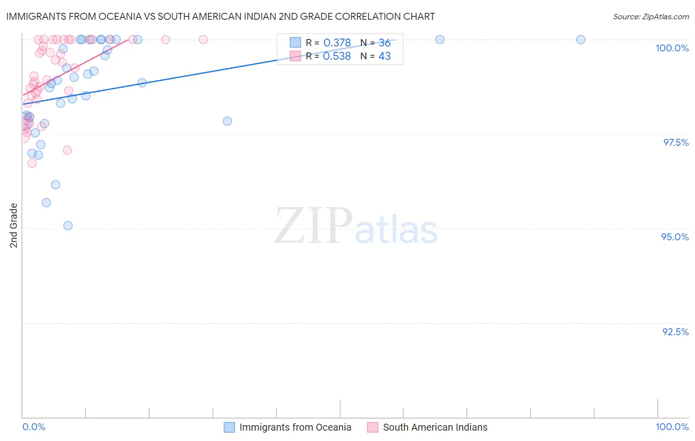 Immigrants from Oceania vs South American Indian 2nd Grade