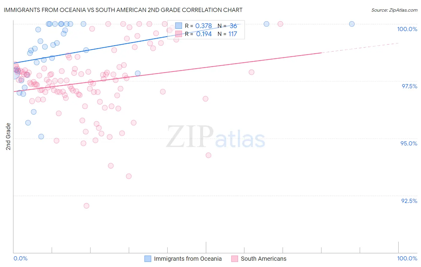 Immigrants from Oceania vs South American 2nd Grade