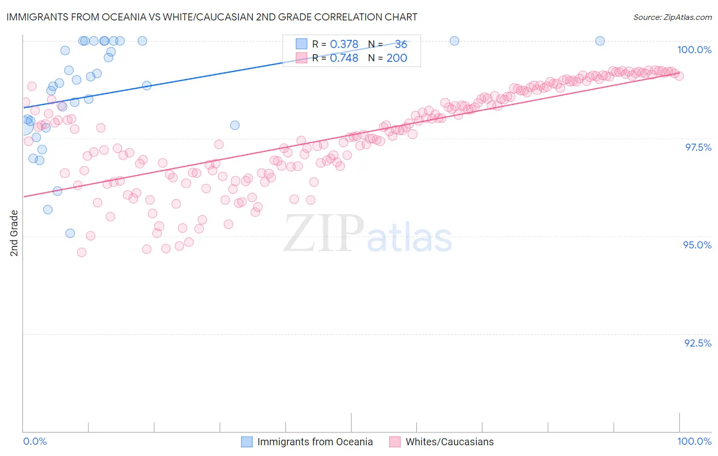 Immigrants from Oceania vs White/Caucasian 2nd Grade
