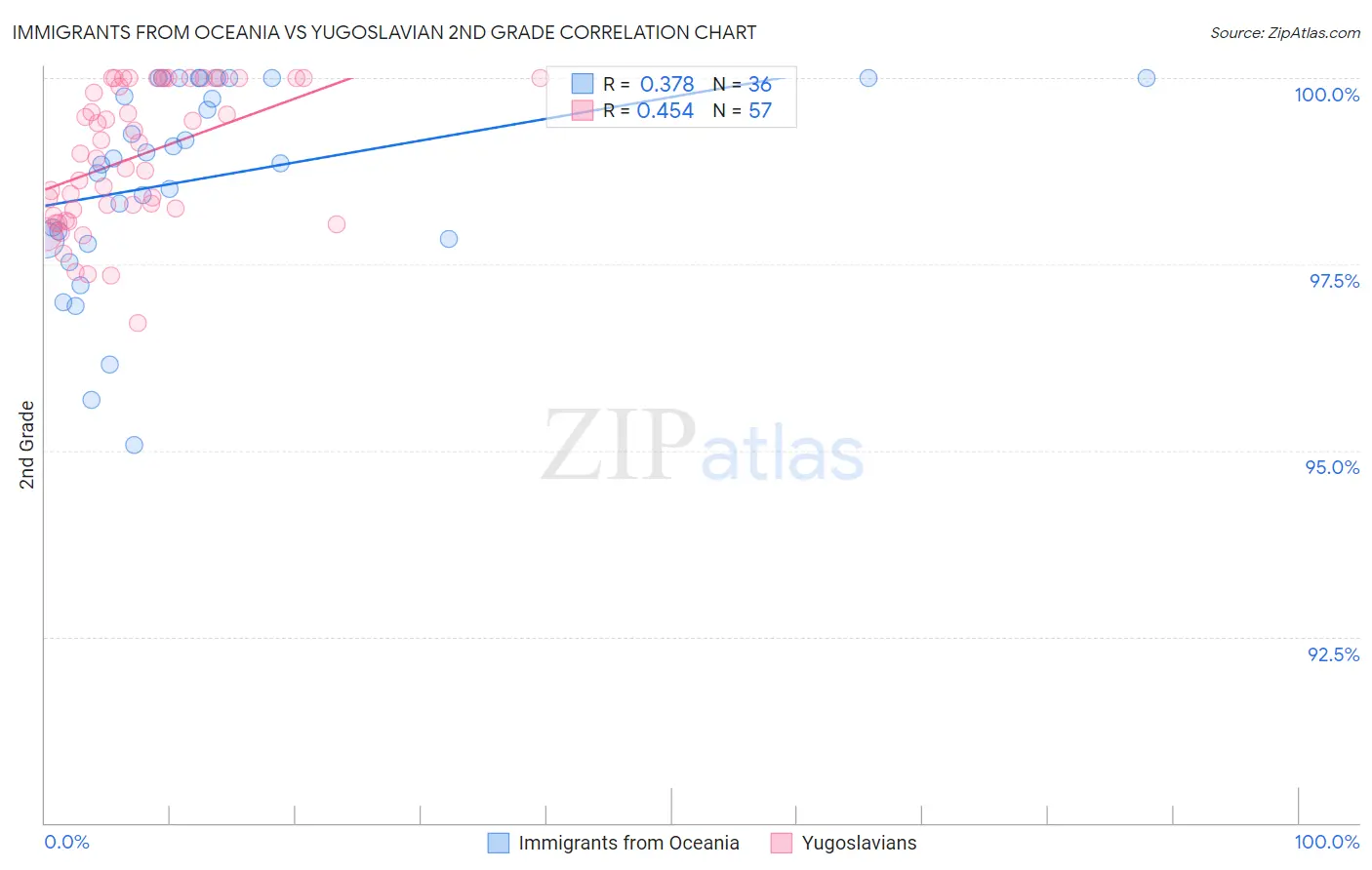 Immigrants from Oceania vs Yugoslavian 2nd Grade