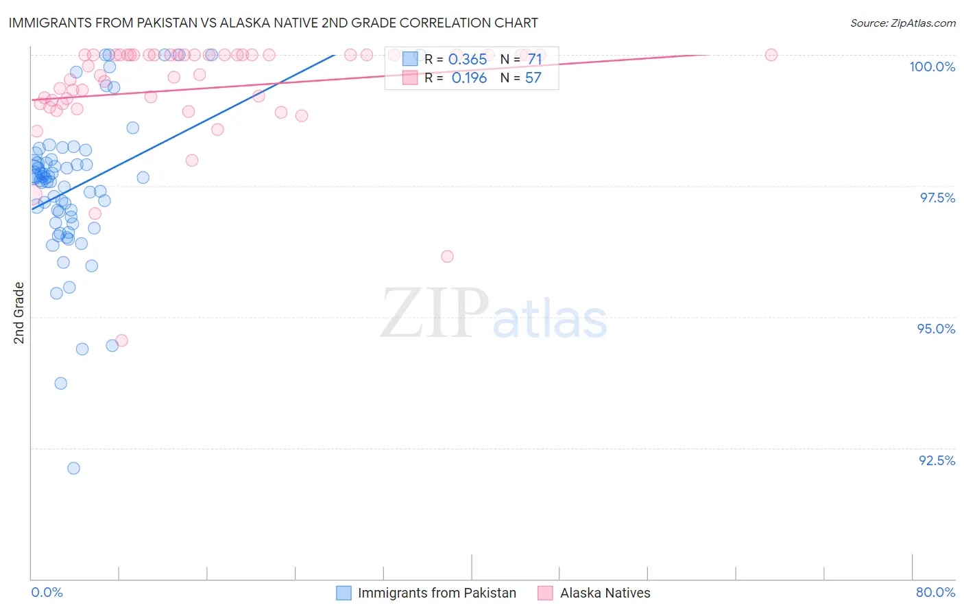 Immigrants from Pakistan vs Alaska Native 2nd Grade