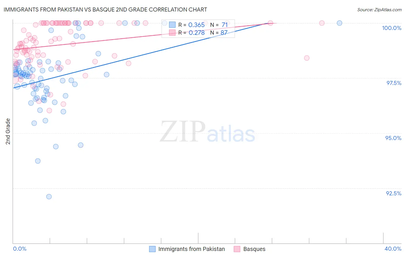 Immigrants from Pakistan vs Basque 2nd Grade