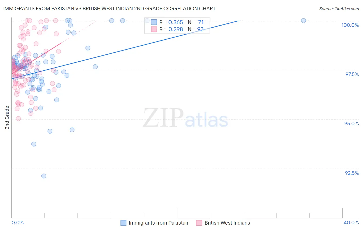Immigrants from Pakistan vs British West Indian 2nd Grade
