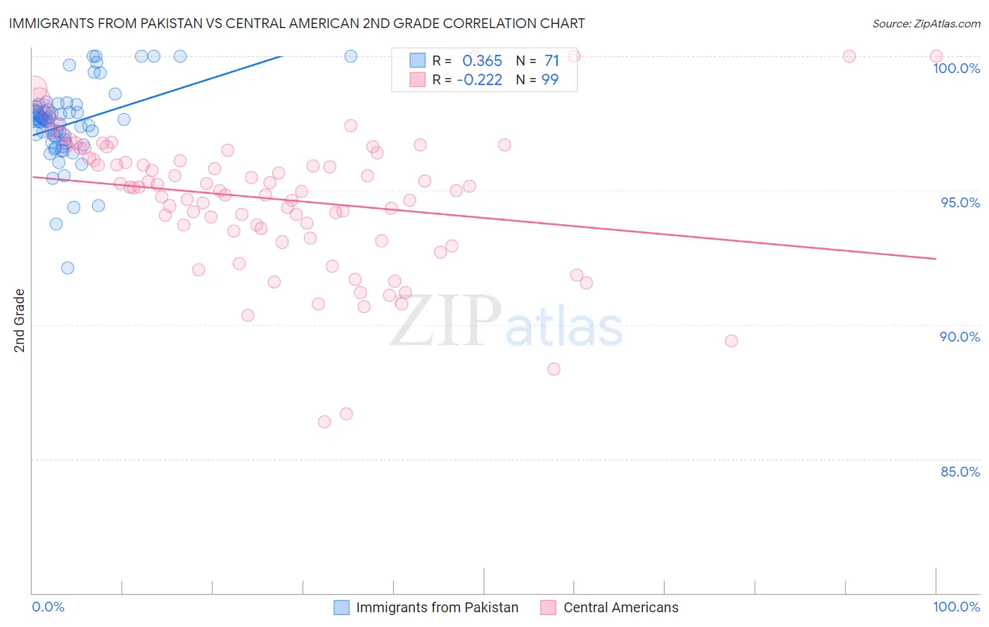 Immigrants from Pakistan vs Central American 2nd Grade