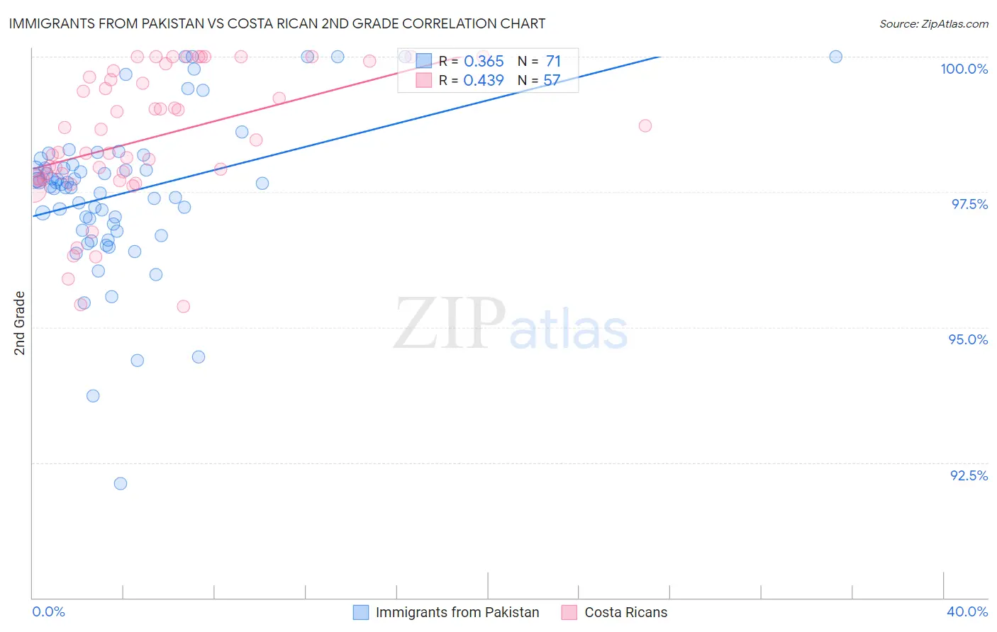 Immigrants from Pakistan vs Costa Rican 2nd Grade