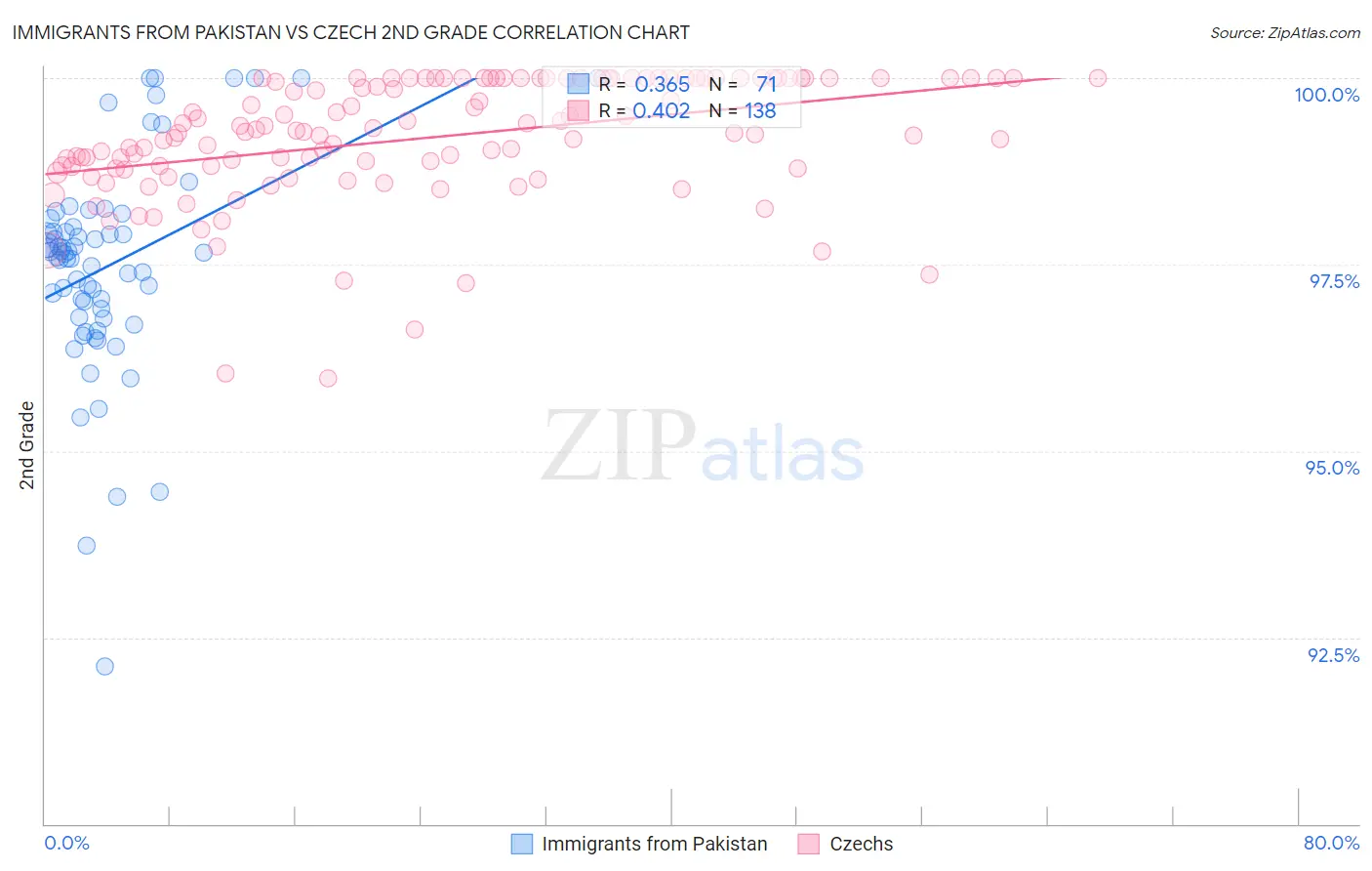 Immigrants from Pakistan vs Czech 2nd Grade