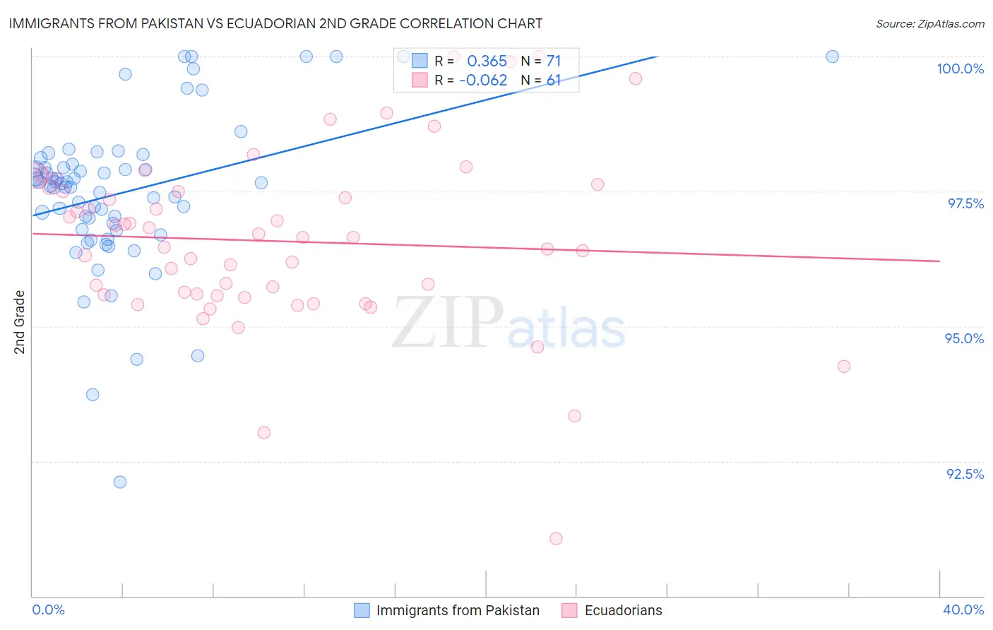 Immigrants from Pakistan vs Ecuadorian 2nd Grade
