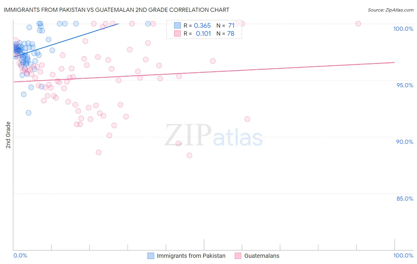 Immigrants from Pakistan vs Guatemalan 2nd Grade