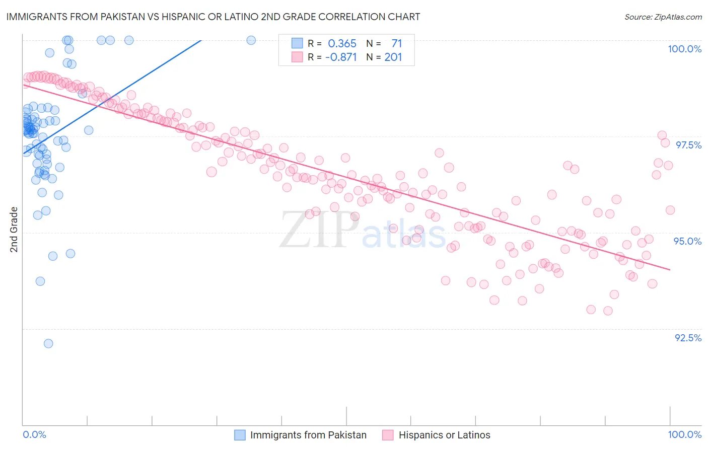 Immigrants from Pakistan vs Hispanic or Latino 2nd Grade