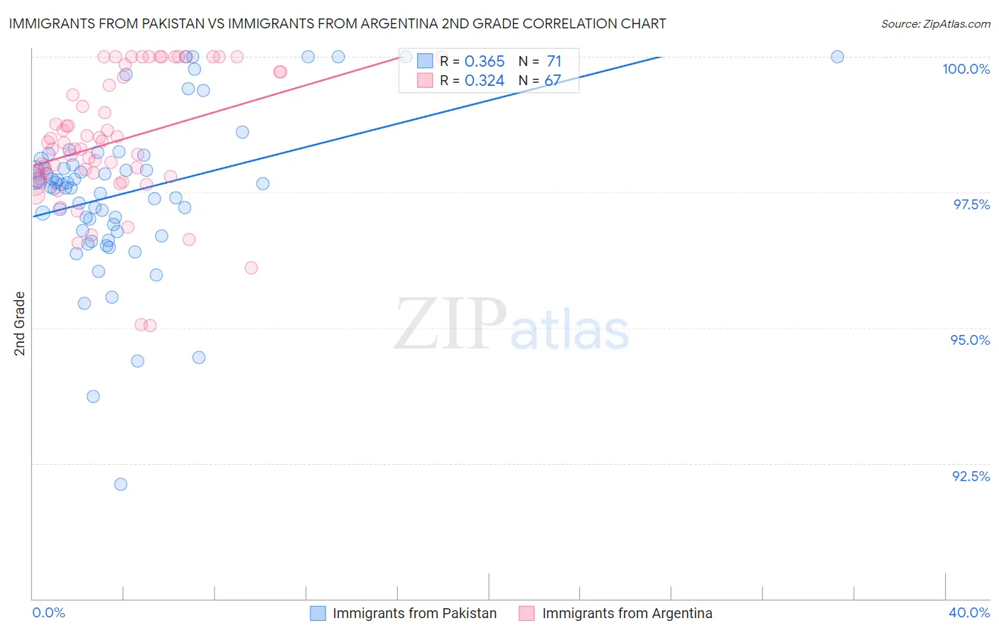 Immigrants from Pakistan vs Immigrants from Argentina 2nd Grade