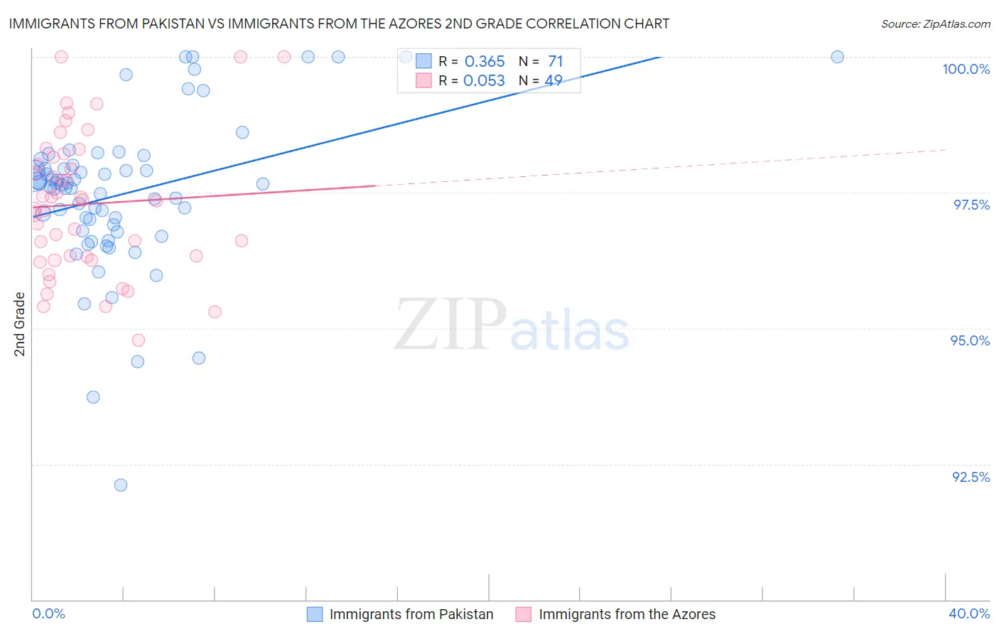 Immigrants from Pakistan vs Immigrants from the Azores 2nd Grade