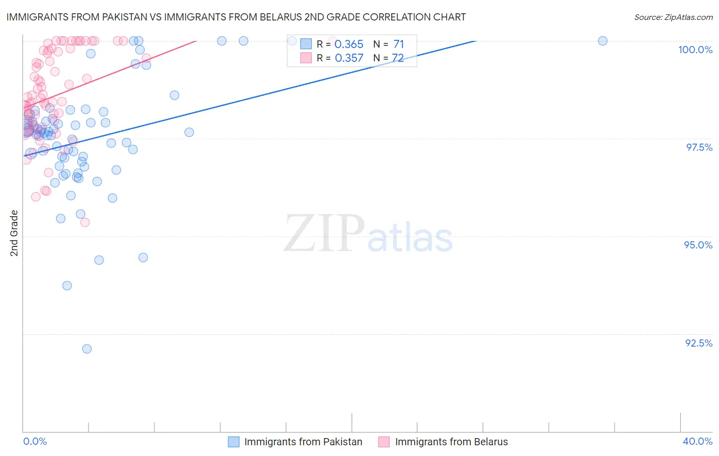 Immigrants from Pakistan vs Immigrants from Belarus 2nd Grade