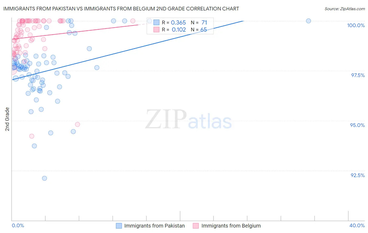 Immigrants from Pakistan vs Immigrants from Belgium 2nd Grade