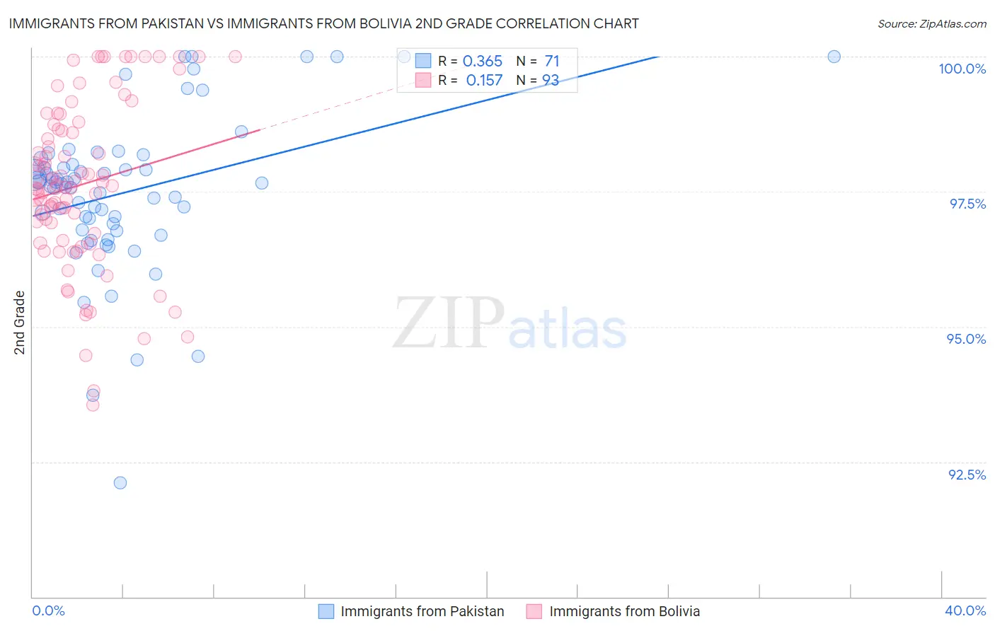 Immigrants from Pakistan vs Immigrants from Bolivia 2nd Grade