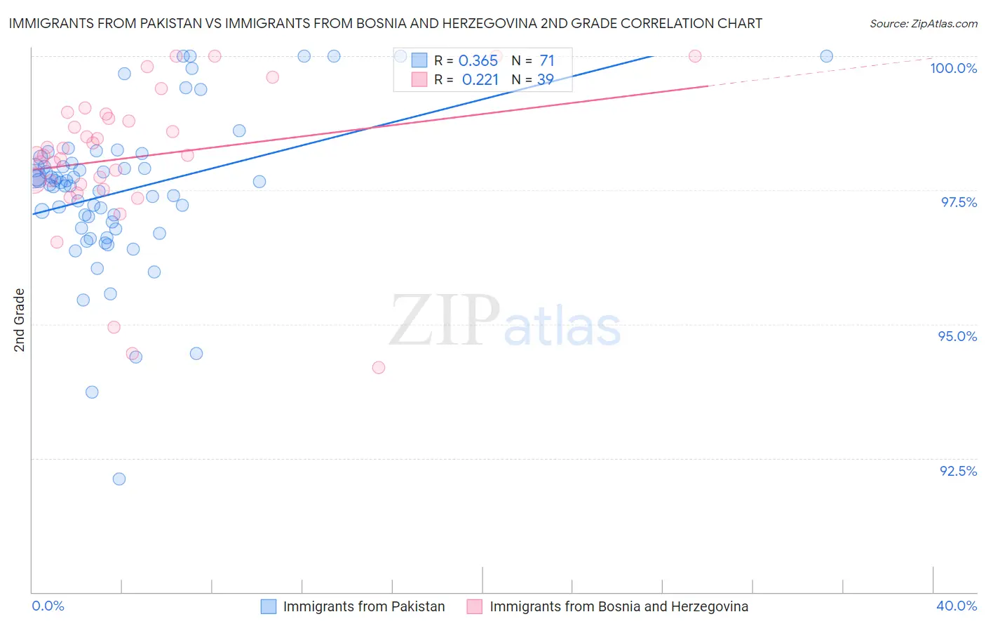 Immigrants from Pakistan vs Immigrants from Bosnia and Herzegovina 2nd Grade