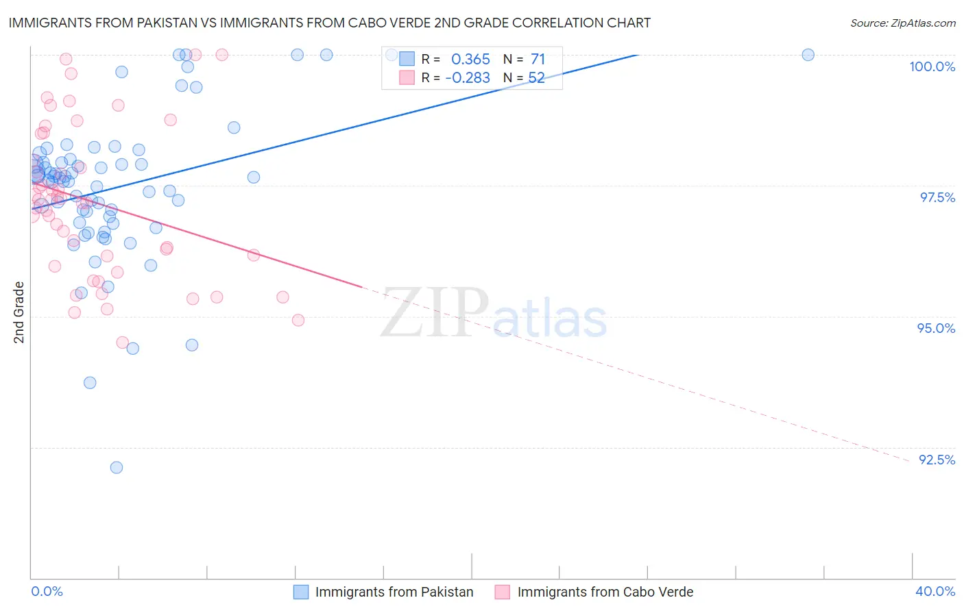 Immigrants from Pakistan vs Immigrants from Cabo Verde 2nd Grade