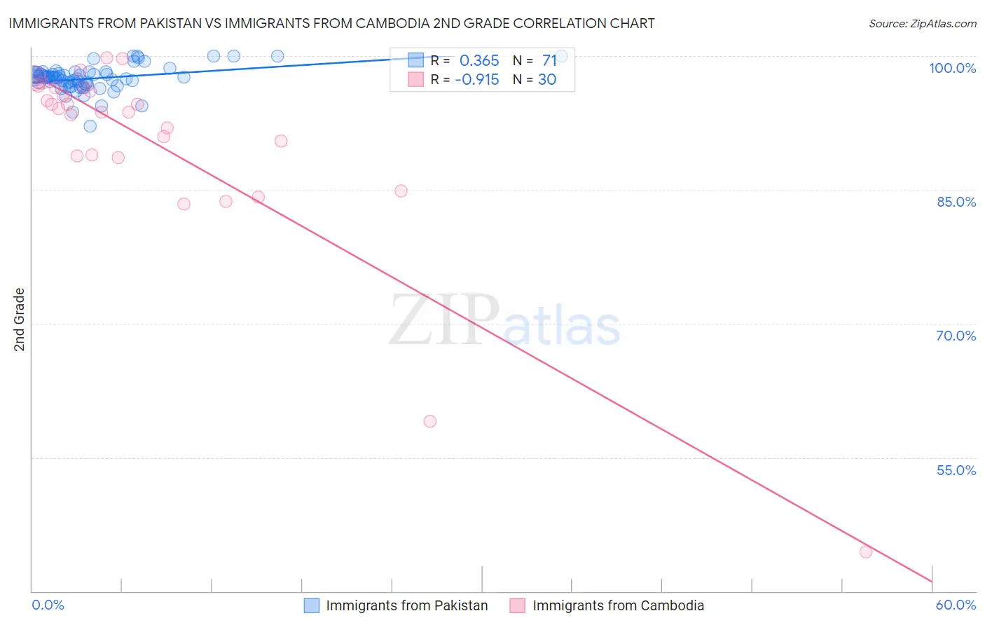 Immigrants from Pakistan vs Immigrants from Cambodia 2nd Grade