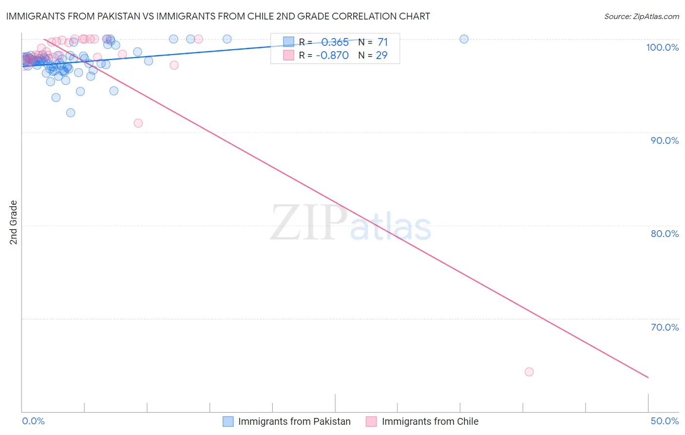 Immigrants from Pakistan vs Immigrants from Chile 2nd Grade
