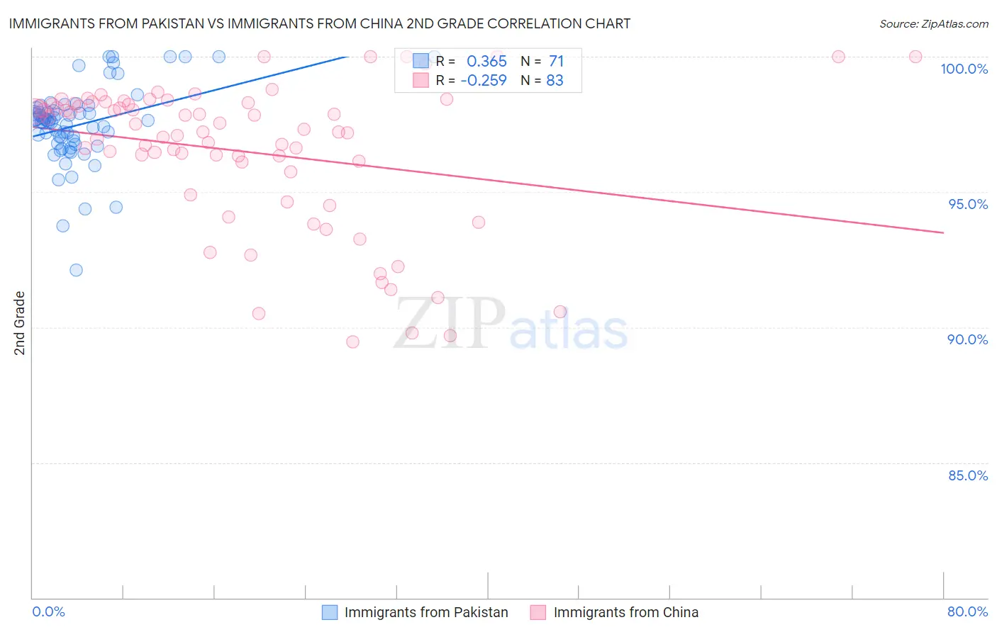 Immigrants from Pakistan vs Immigrants from China 2nd Grade