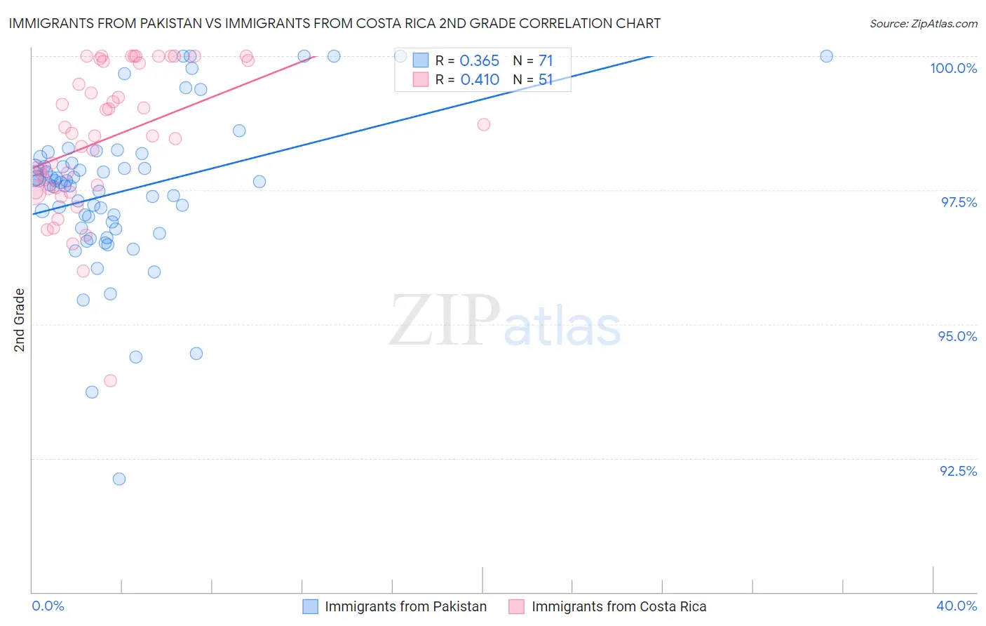 Immigrants from Pakistan vs Immigrants from Costa Rica 2nd Grade