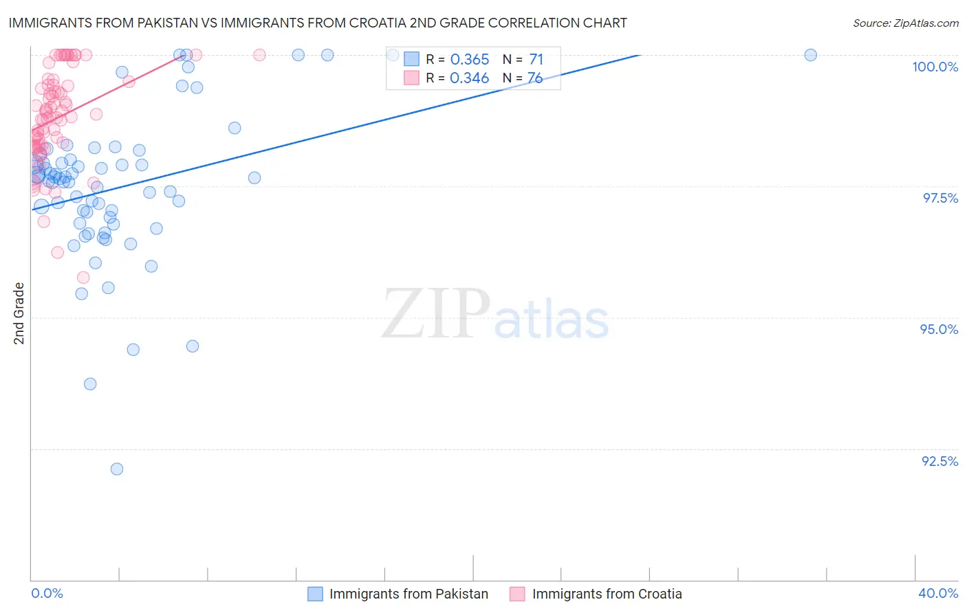 Immigrants from Pakistan vs Immigrants from Croatia 2nd Grade