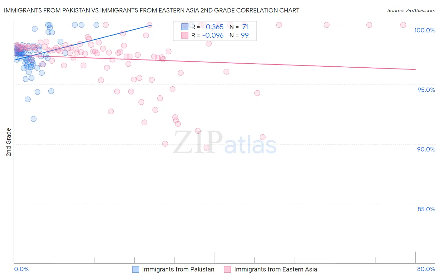 Immigrants from Pakistan vs Immigrants from Eastern Asia 2nd Grade