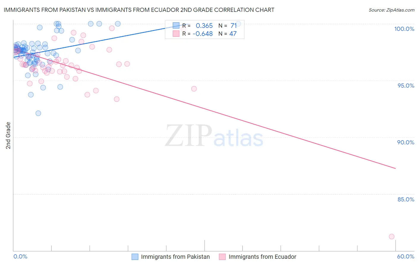 Immigrants from Pakistan vs Immigrants from Ecuador 2nd Grade