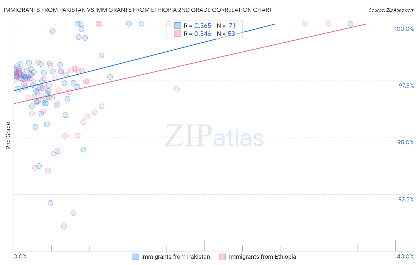 Immigrants from Pakistan vs Immigrants from Ethiopia 2nd Grade