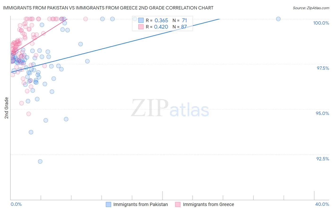 Immigrants from Pakistan vs Immigrants from Greece 2nd Grade