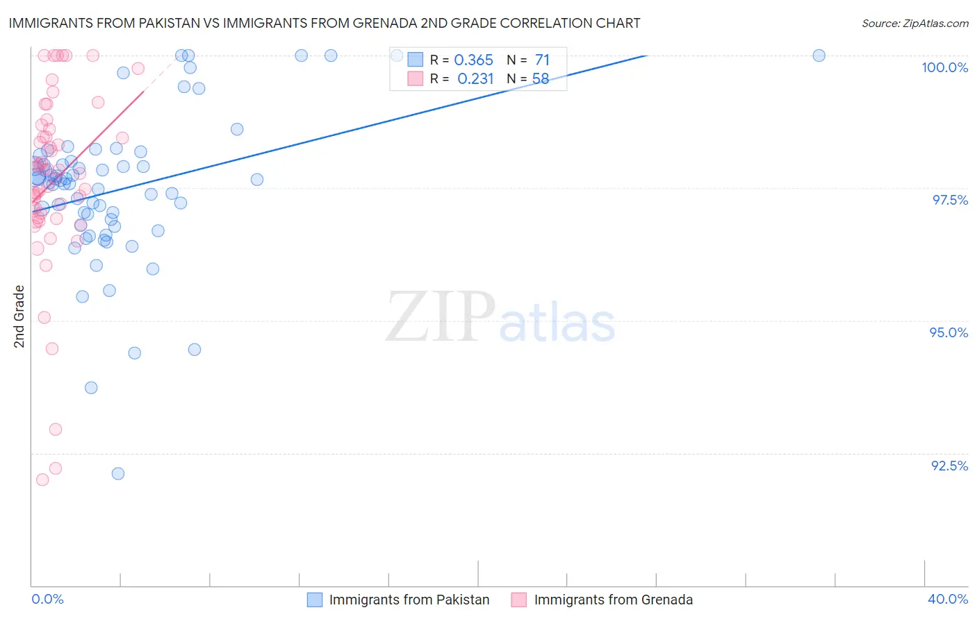 Immigrants from Pakistan vs Immigrants from Grenada 2nd Grade