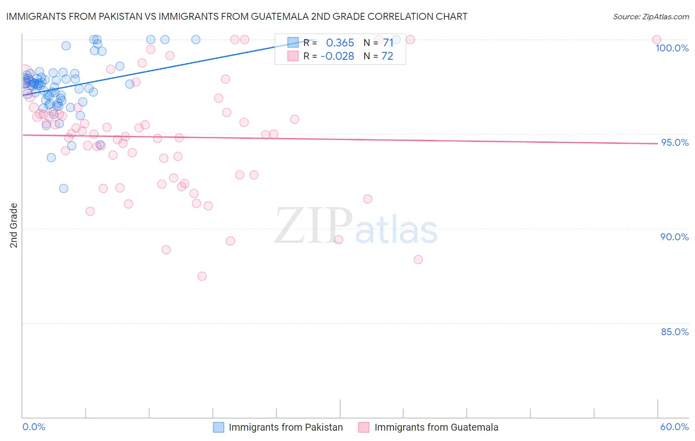 Immigrants from Pakistan vs Immigrants from Guatemala 2nd Grade