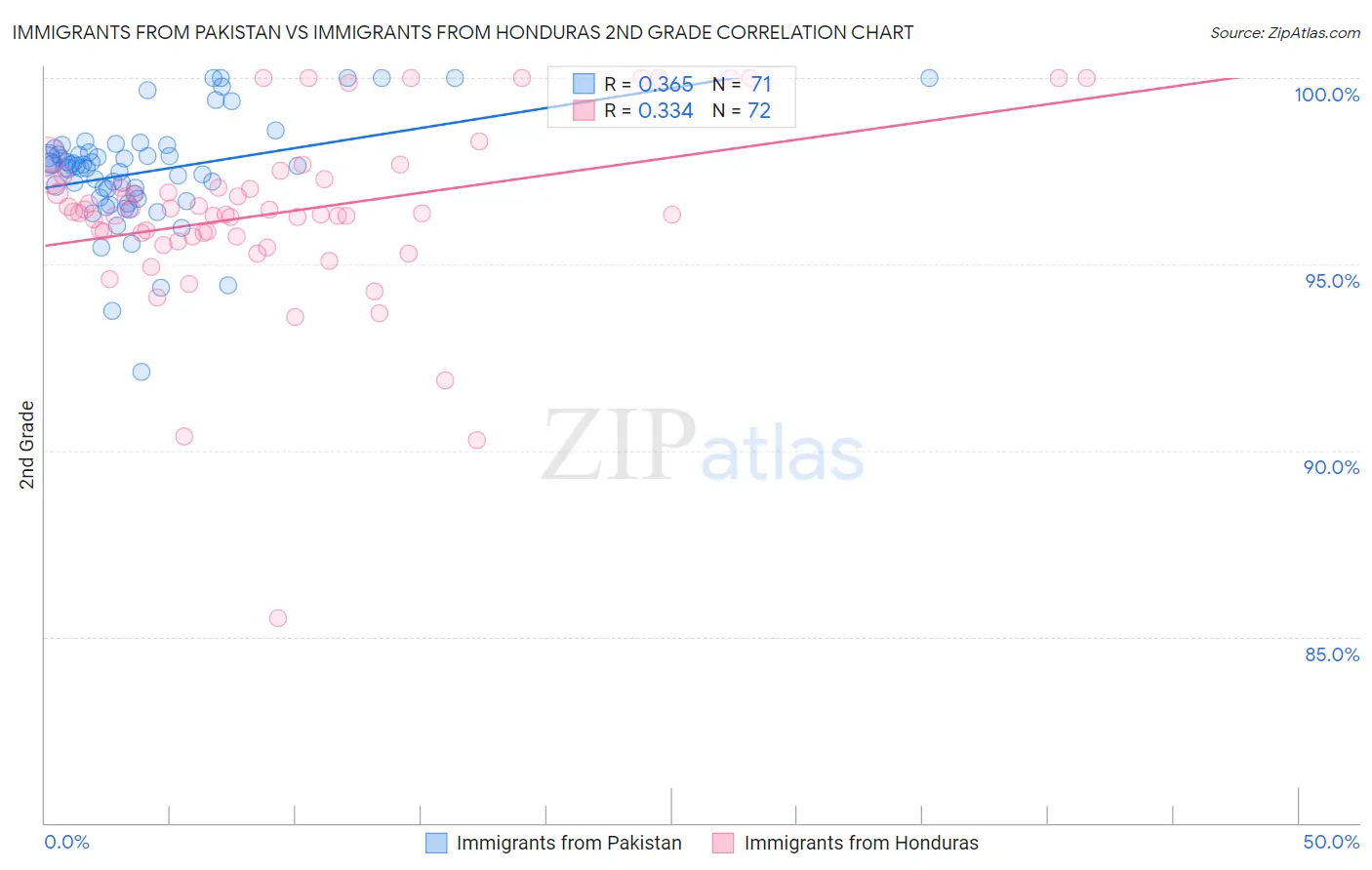 Immigrants from Pakistan vs Immigrants from Honduras 2nd Grade