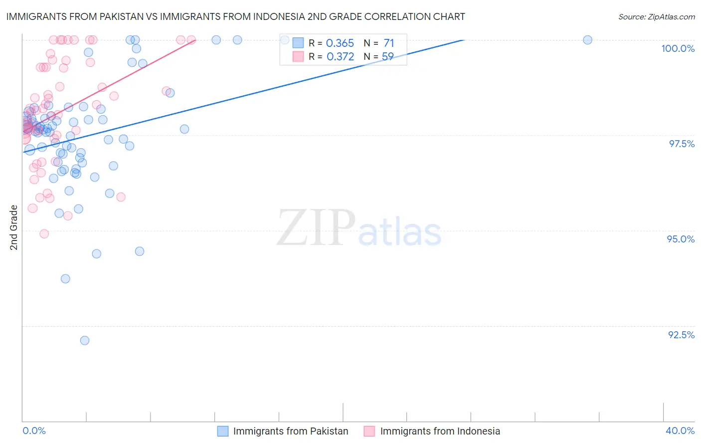 Immigrants from Pakistan vs Immigrants from Indonesia 2nd Grade