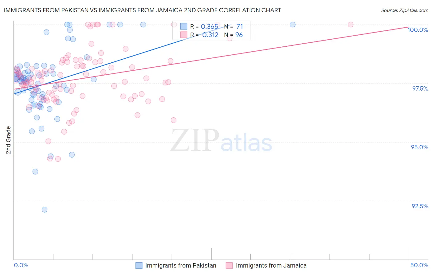 Immigrants from Pakistan vs Immigrants from Jamaica 2nd Grade