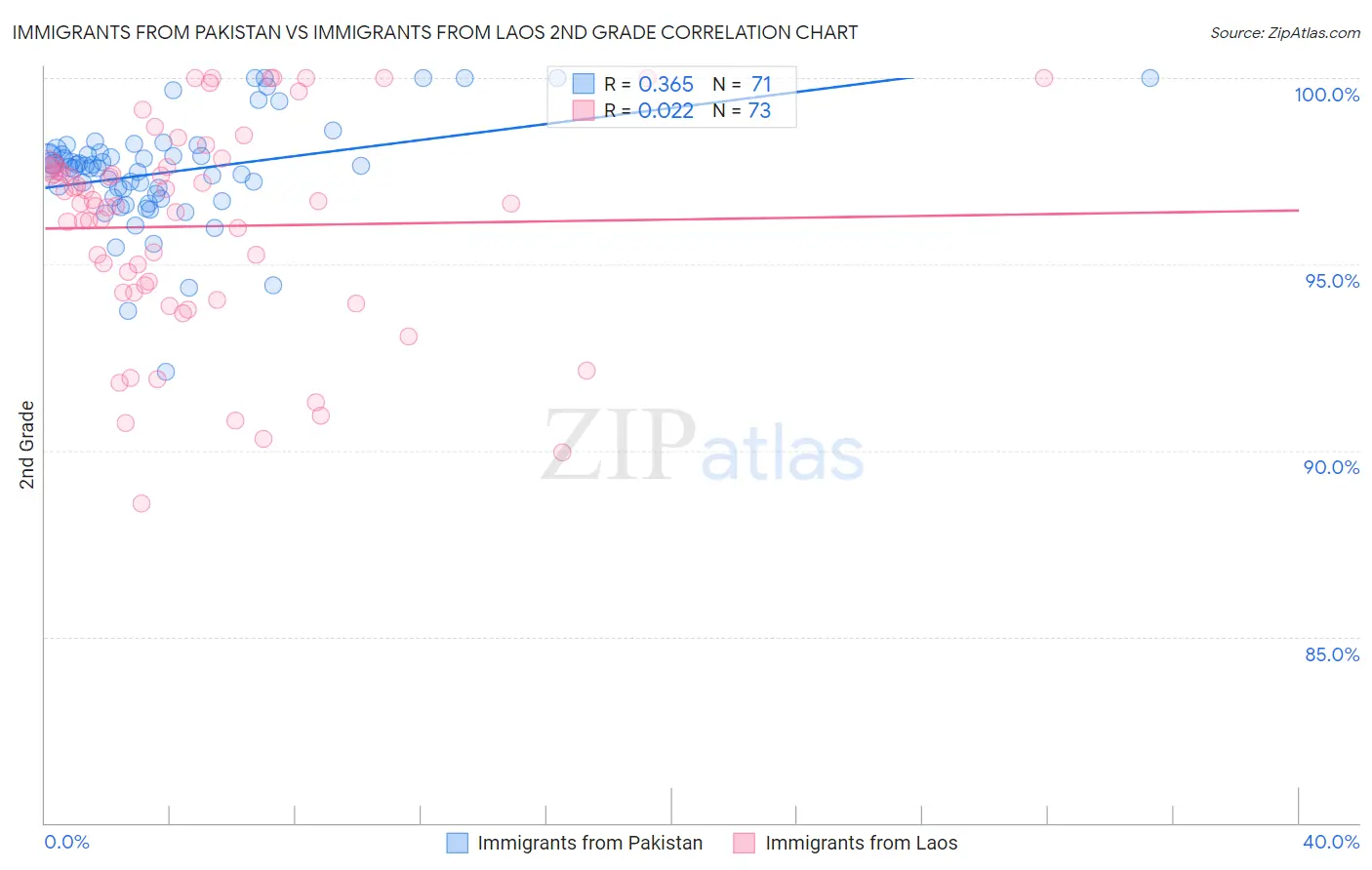 Immigrants from Pakistan vs Immigrants from Laos 2nd Grade