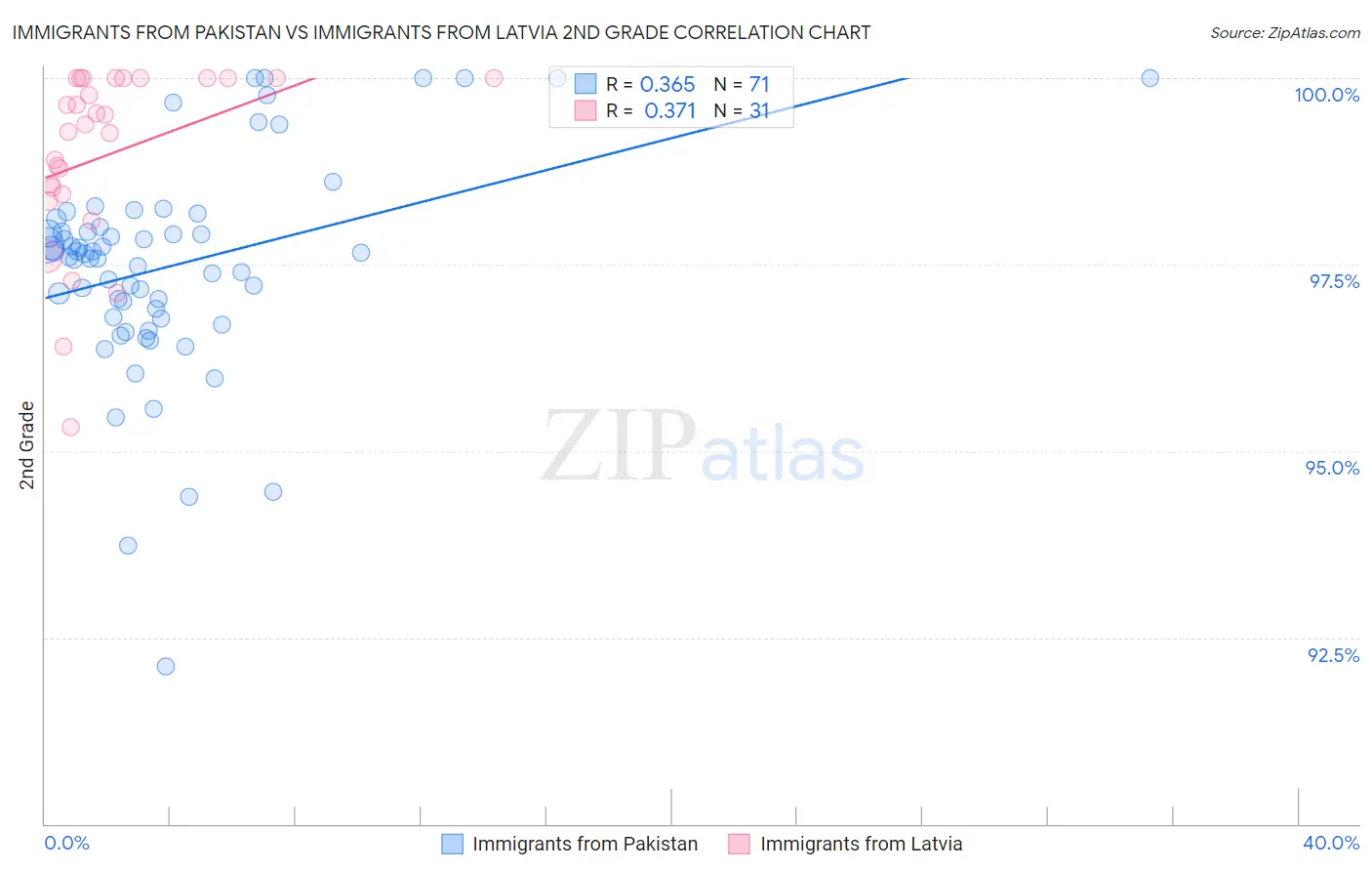 Immigrants from Pakistan vs Immigrants from Latvia 2nd Grade