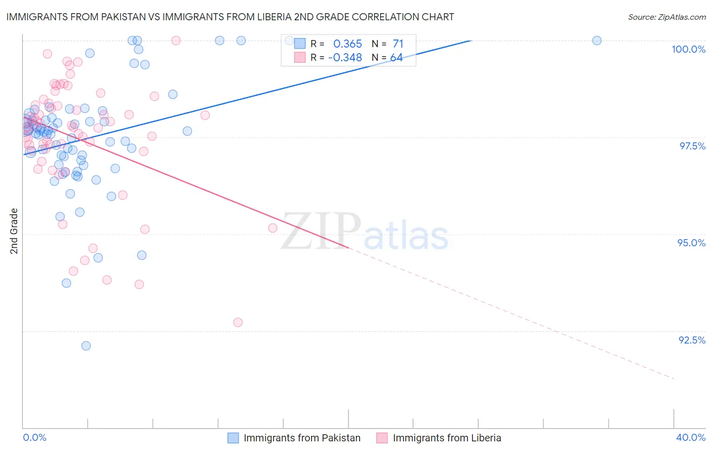 Immigrants from Pakistan vs Immigrants from Liberia 2nd Grade